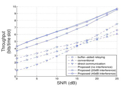 Relay 채널게인이 다른 경우의 SNR vs. throughput 시뮬레이션 결과. 제안하는 알고리즘의 성능이 기존의 방식보다 뛰어남을 확인할 수 있었다