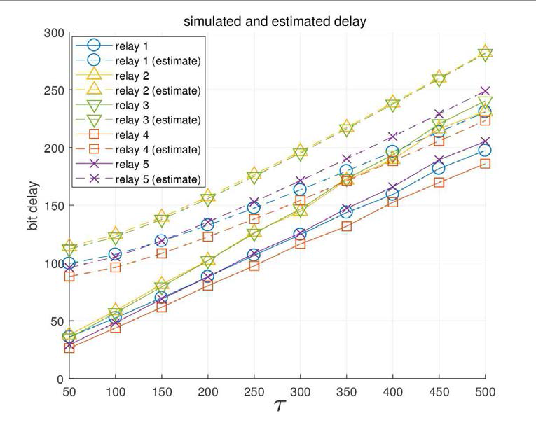 예측값과 실제 시뮬레이션간의 delay 비교. τ값이 커짐에 따라 estimated delay값이 실제값에 가까워짐을 알 수 있다