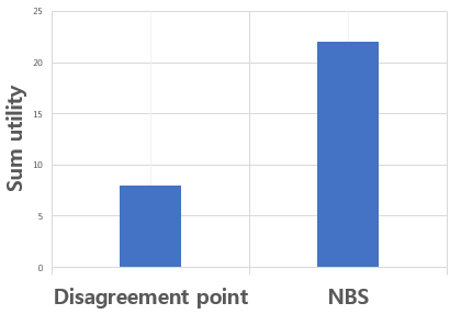 비협력적인 경우와 NBS의 경우 모든 차량의 유틸리티 총합 비교