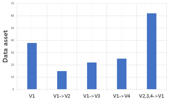 차량1의 경우 차량2,3,4로 제공하는 데이터 양과 V1이 다른 차량으로부터 제공받는 데이터 총양. 이를 통해 협력적 통신과정이 이루어 지고 있음을 확인 가능하다