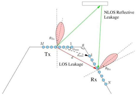 송신단은 M개, 수신단은 N개의 안테나 요소로 이루어진 자기간섭 채널의 예시. 녹색선은 NLOS, 붉은 선은 LOS 자기간섭을 나타낸다