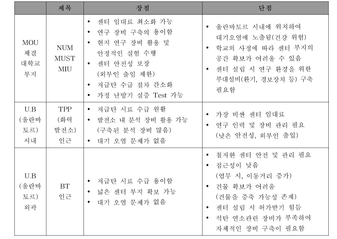 적정기술 거점센터 예상 선정 위치별 장․단점 비교