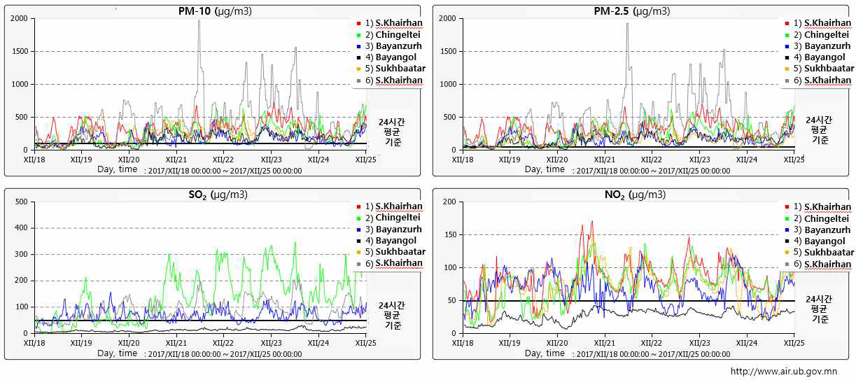 울란바토르 SO2, NO2, PM2.5 및 PM10 배출 비율, Air Quality in Ulaanbaatar(2017)