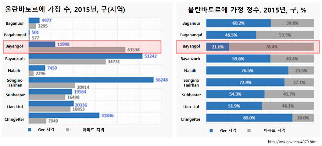 울란바토르 내 가정 수 및 가정 유형별 비율