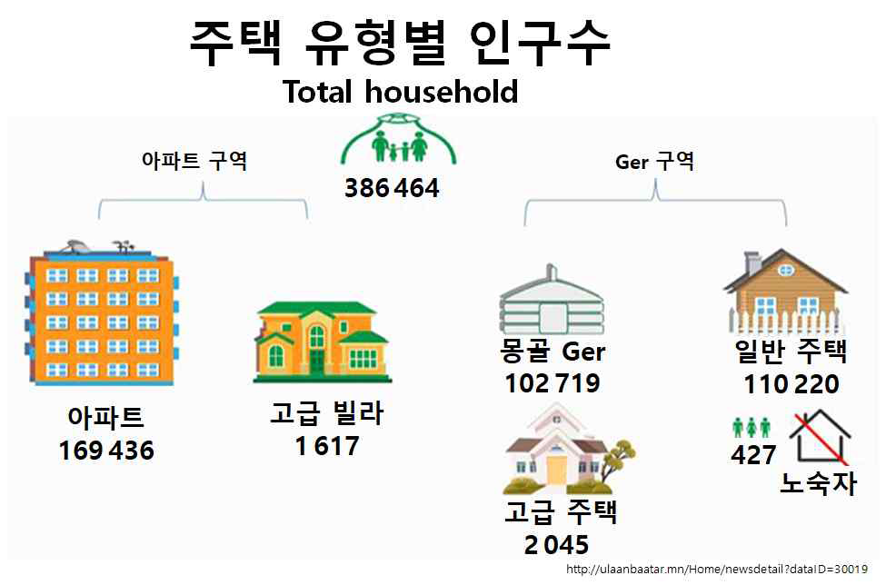 세분화된 울란바토르 내 가정 유형 및 인구 수