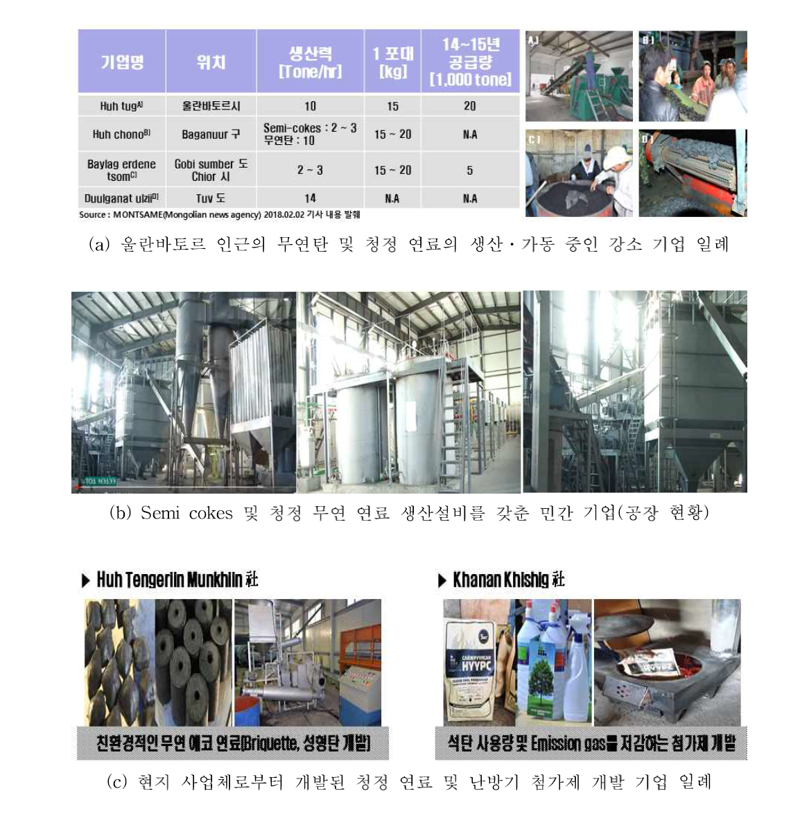 저급탄 고품위화 실용화 연계를 위한 몽골 현지 유망(강소)기업 일례