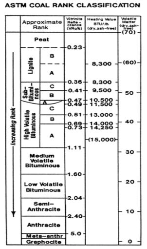 ASTM 기준의 석탄 분류 기준표