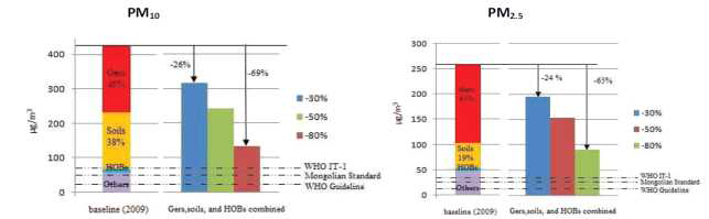 대기오염 감축을 위한 배기물질저감 필요성 (Ger -30%/ Soils -50%/ HOBs and Others -80%)