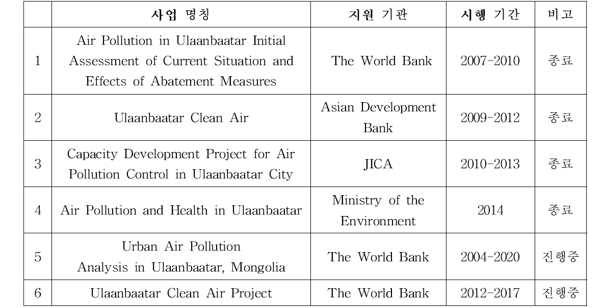 몽골 수도 울란바토르 대기환경 관련 사업