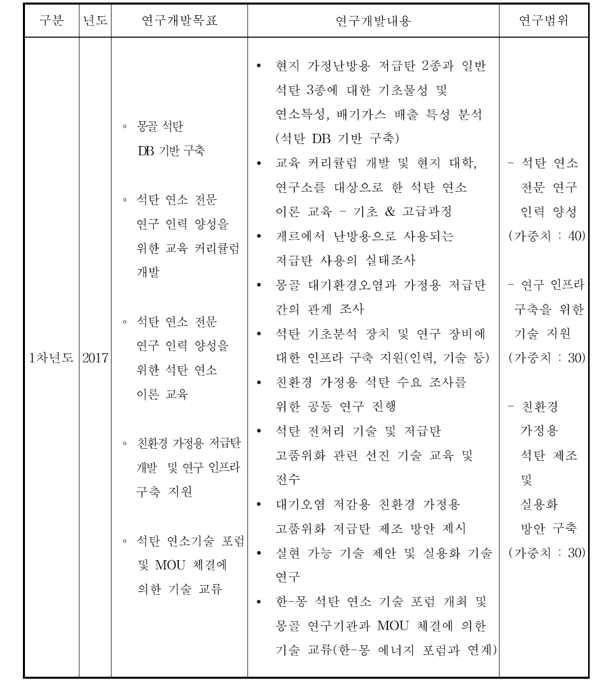 본 연구개발과제의 목표에 따른 수행 내용 및 범위