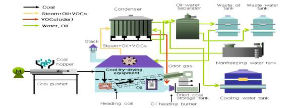 연속식 저급탄 유중증발 건조장치 구성도