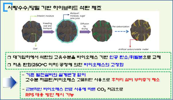 하이브리드석탄의 제조 특성