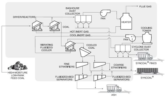 미국 Western SynCoal LLC의 SynCoal 공정도