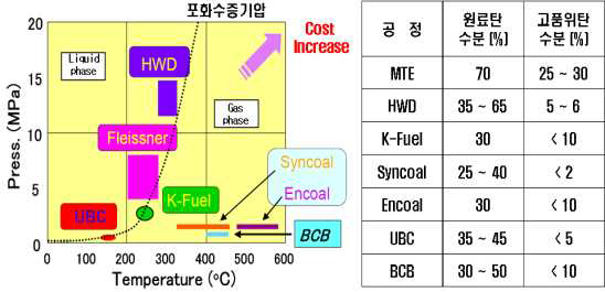 저등급 석탄의 고품위 화 공정 특성 비교