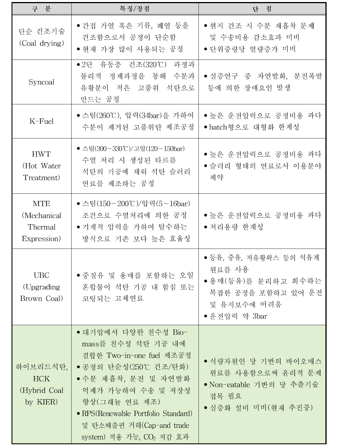 국내외 저급탄 고품위화 기술 비교