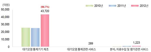 대기산업 세부 분야 시장 규모 추이