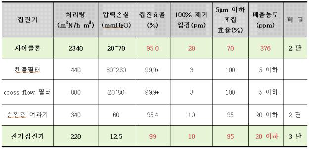 고온 환경에서 사용되는 집진기의 종류 및 성능 비교