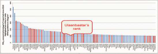 Top 100 Cities with the Worst Air Quality in the World (WHO, 2014)