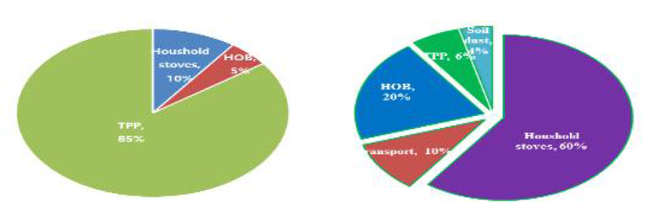 Raw coal consumption & air pollution sources in Ulaanbatar