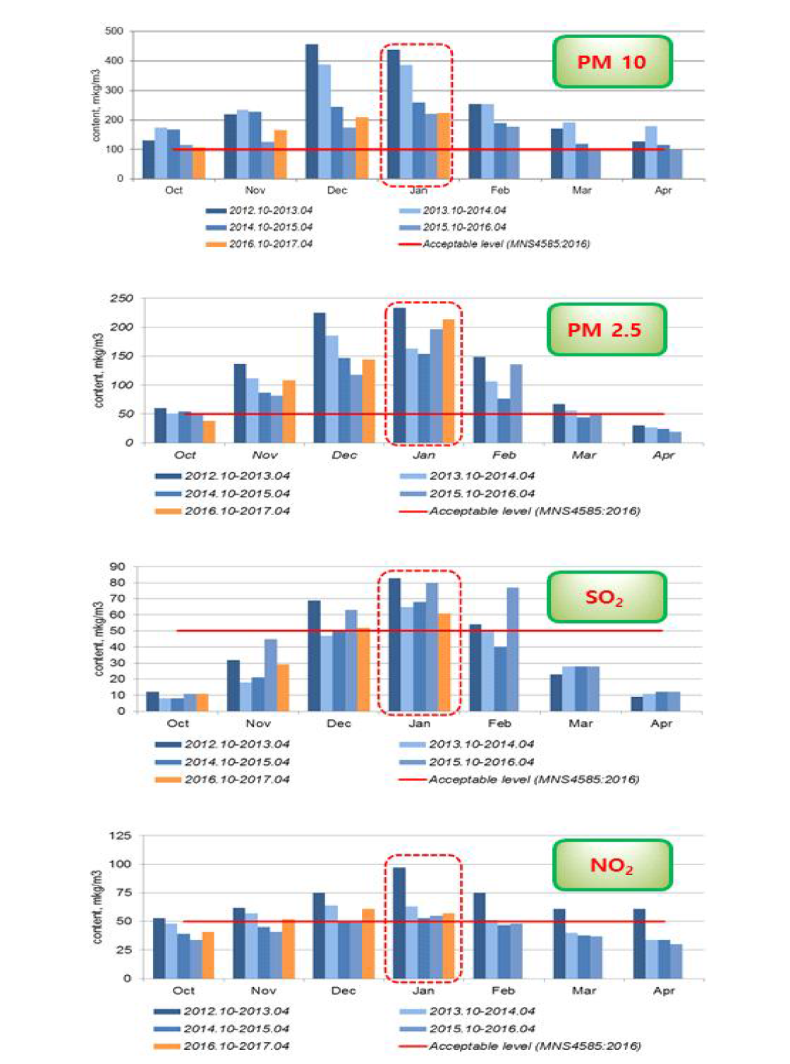 Monthly average concentrations of PM10/PM2.5/SO2/NO2 during the cold season, 2012-2017