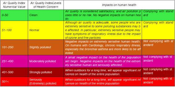 Air Quality Index