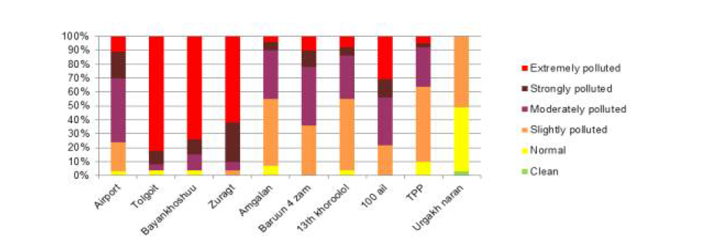 AQI of January 2017, 울란바토르 (by Air quality automatic monitoring stations)