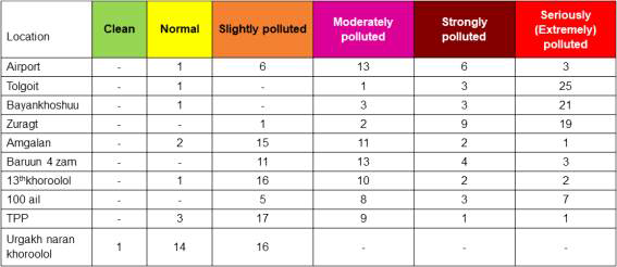 Level of Air Quality Index- Number of days