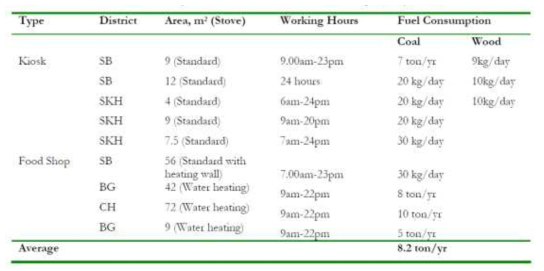 Survey results for Kiosks and Food Shops (May, 2007)