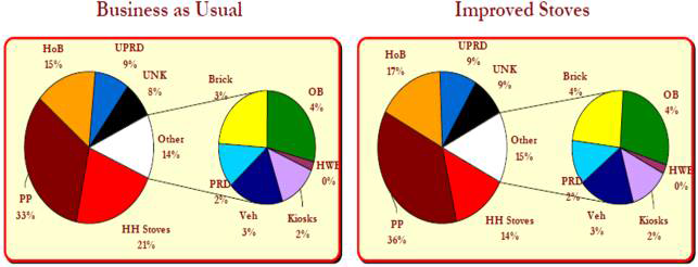 Change in PM10 source contribution in 2010 for improved stoves