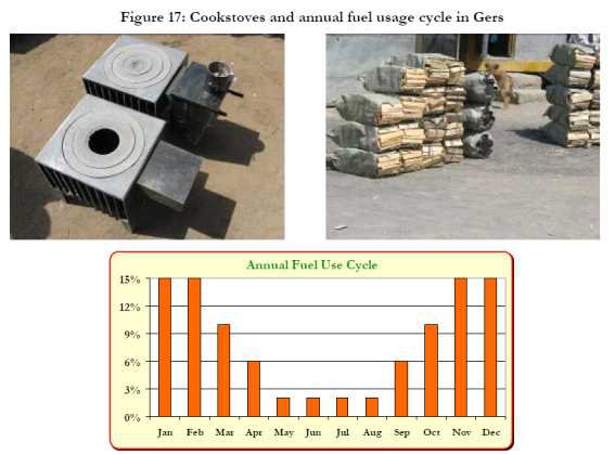 Ger areas and Cook stoves(Cookstoves and annual fuel usage cycle in Gers)