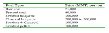 Price of various household fuels