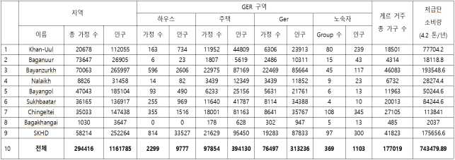 울란바토르 내 Ger 지역에서 사용되는 저급탄 소비량