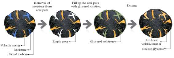 글리세롤 기반의 하이브리드석탄(HCK) 제조 공정