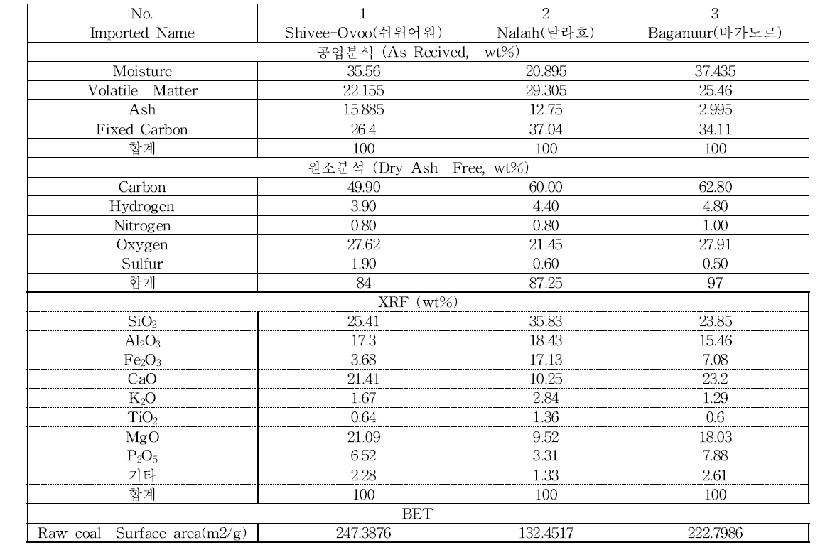 몽골 저급탄 3종의 시초물성 및 회성분 그리고 기공도 분석 결과