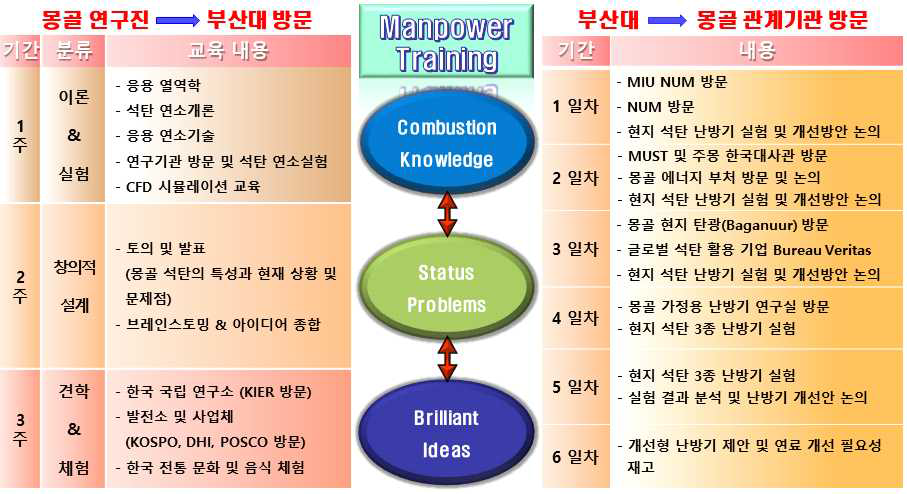 석탄 연소 전문 연구 인력 양성을 위한 단기 교육 커리큘럼 일례