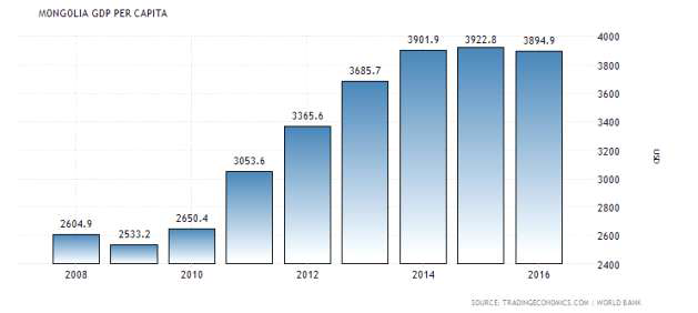 몽골 1인당 GDP 수준 2008~2016년 도표