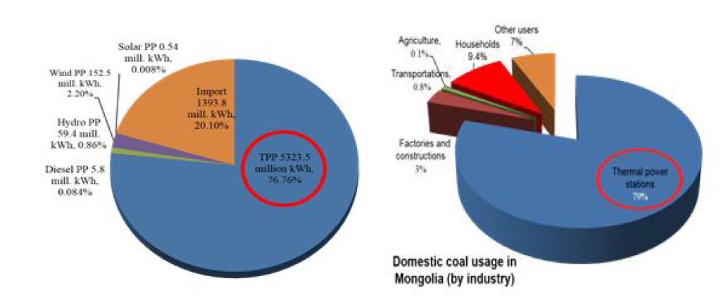 몽골 총 에너지 소비 구조 및 몽골 내 석탄 사용 분야 현황