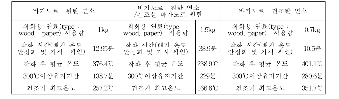 바가노르 원탄, 개선형 난방기 실험 결과