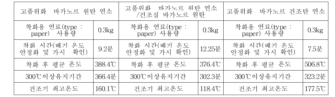 고품위화 바가노르 원탄, 개선형 난방기 실험 결과