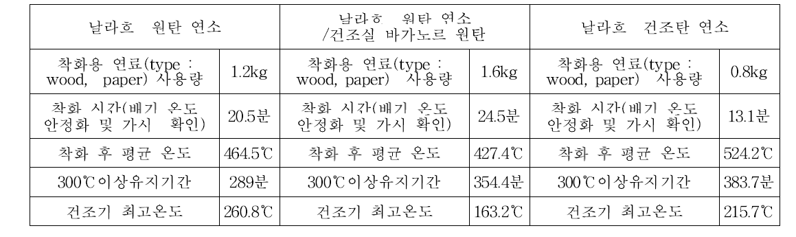 날라흐 원탄, 개선형 난방기 실험 결과