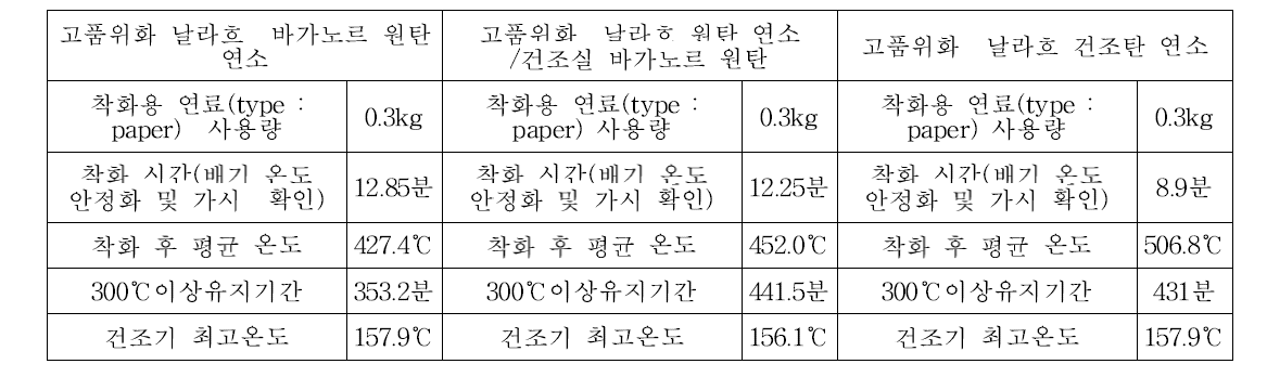 고품위화 날라흐 석탄, 개선형 난방기 실험 결과