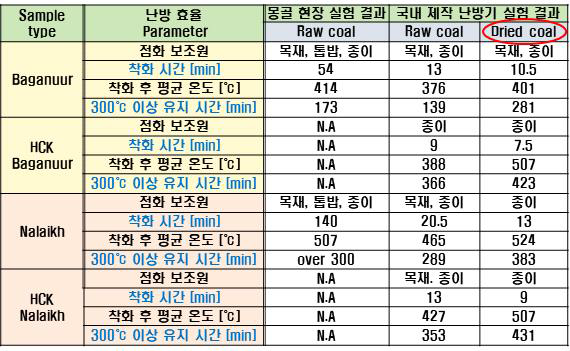 저급탄 고품위화와 국내에서 제작된 난방기의 난방 효율 비교