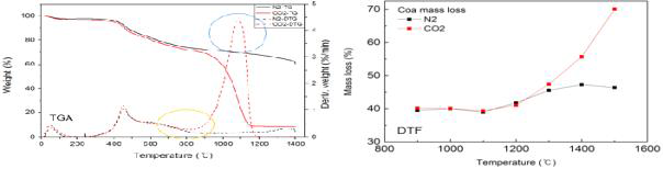 The pyrolysis characteristics of coal combustion