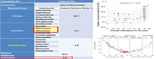 Maceral content of coal and vitrinite reflectance data