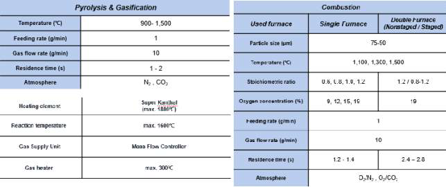 The experiment data by using DTF