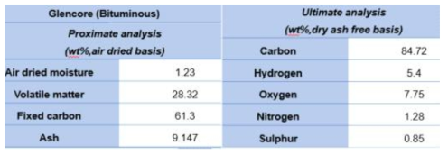 The experiment data by using TGA