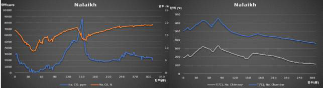 The mongolia coal experiments data