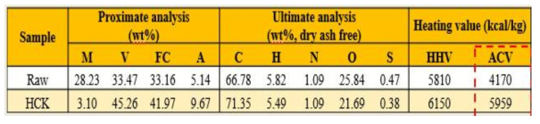 Proximate, Ultimate analysis and Heating value(Raw coal vs. HCK)