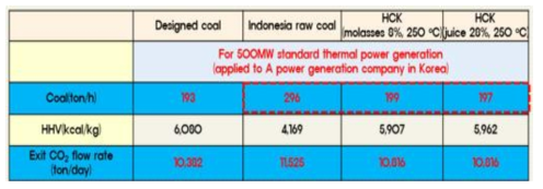 Reduction effect of fine particulate matter (PM)