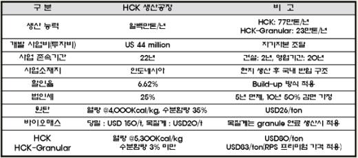 HCK생산 공정 경제성 평가